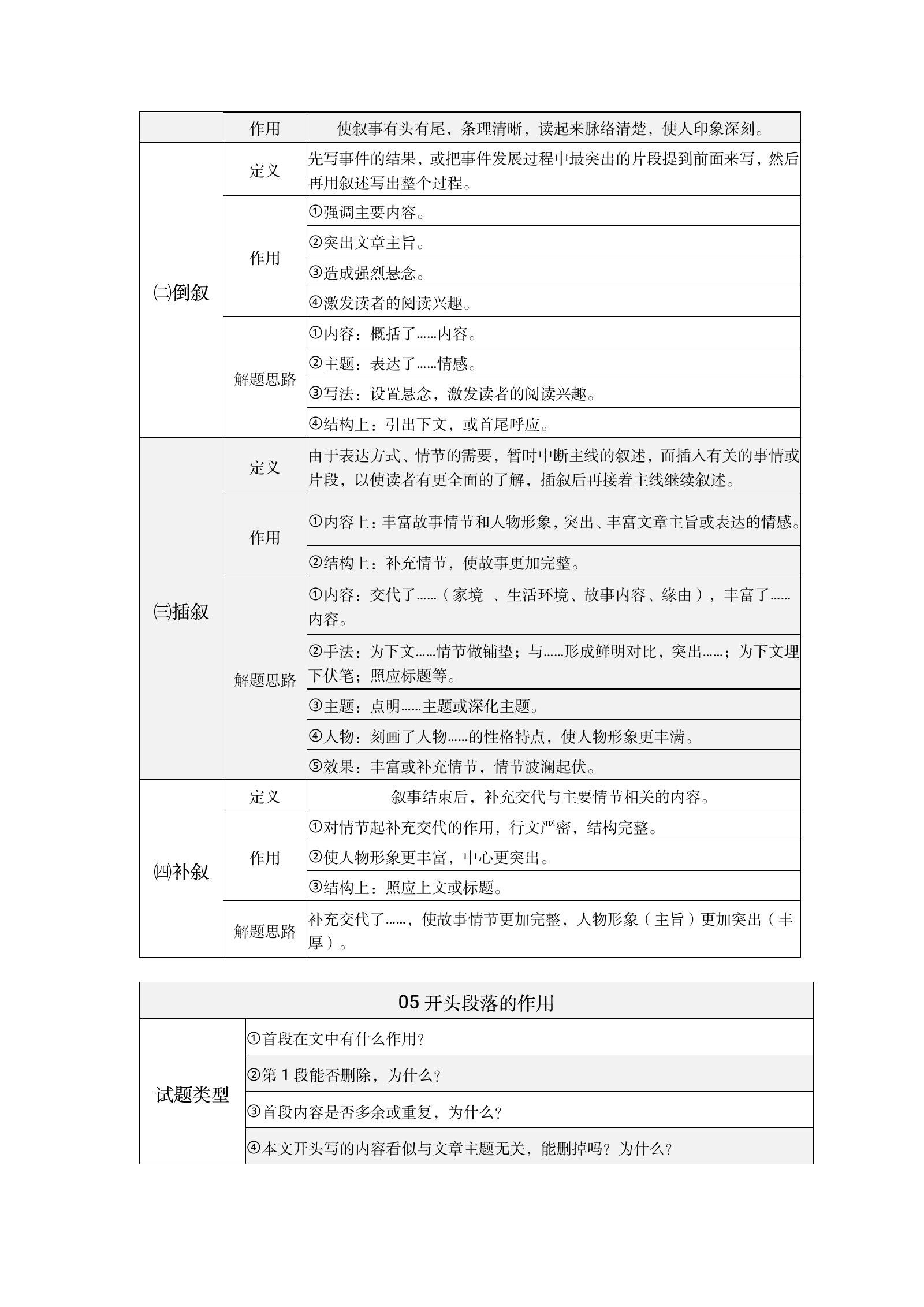 初中语文《阅读理解66个答题表格》 03