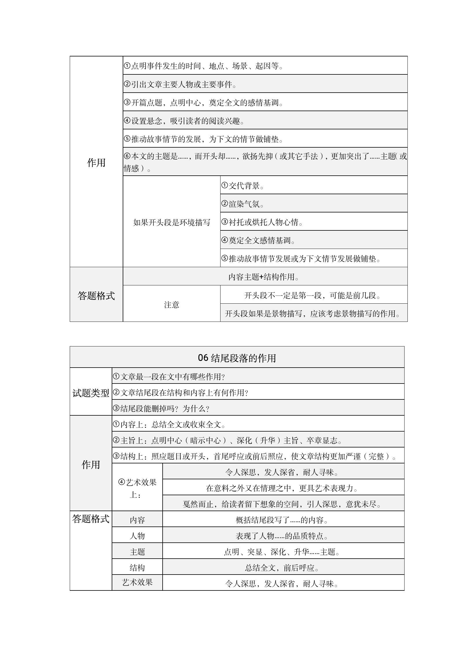 初中语文《阅读理解66个答题表格》 04